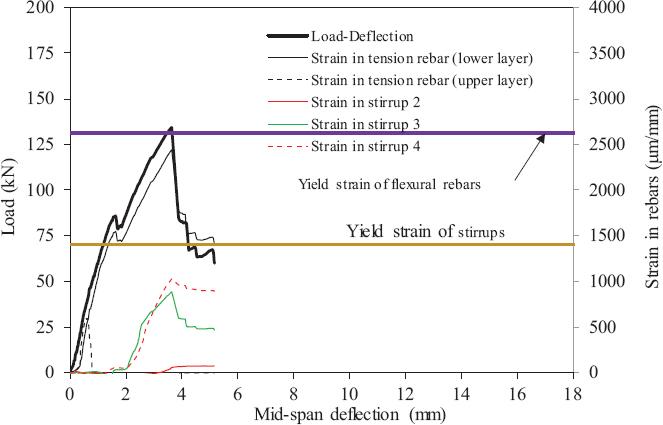 Load displacement of specimen DB-NS0