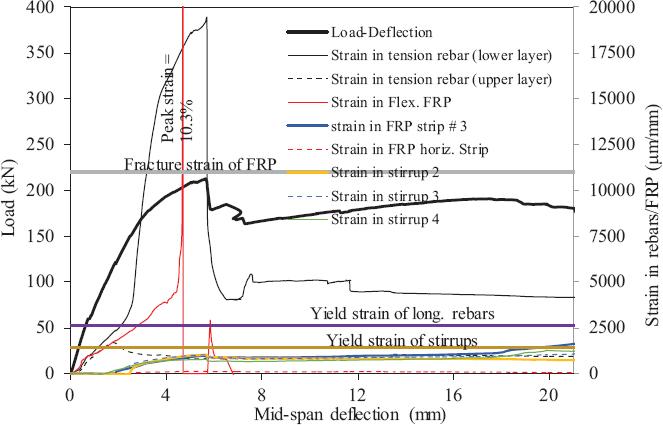 Load displacement of specimen DB-S