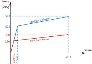 The idealized stress-strain curve for steel reinforcement