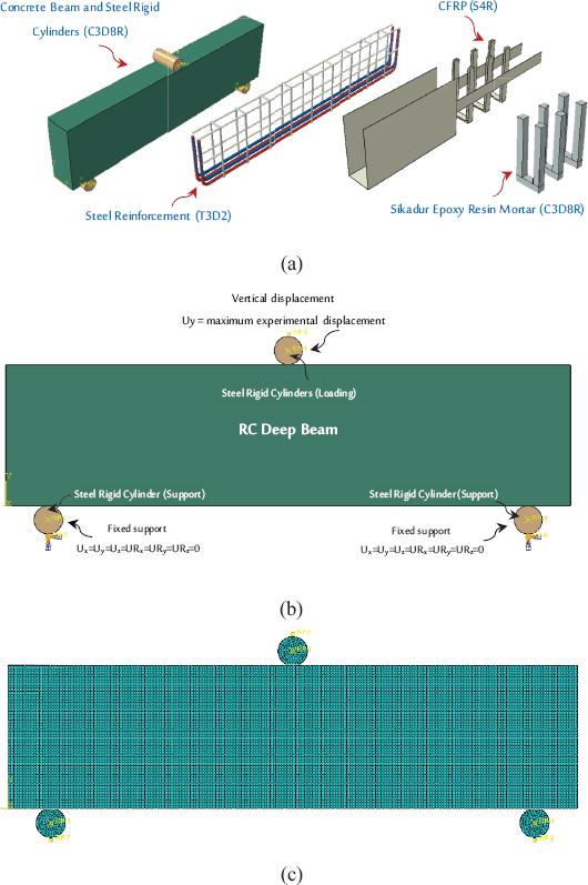 FE model set-up: (a) Finite elements types; (b) Loading and boundary conditions; (c) Meshing size.