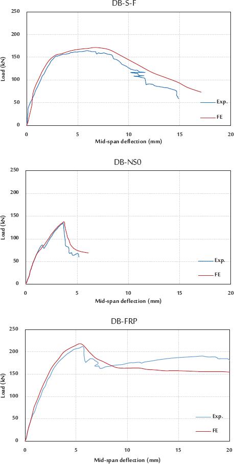 FE and experimental load versus mid-span deflection curves for deep beams