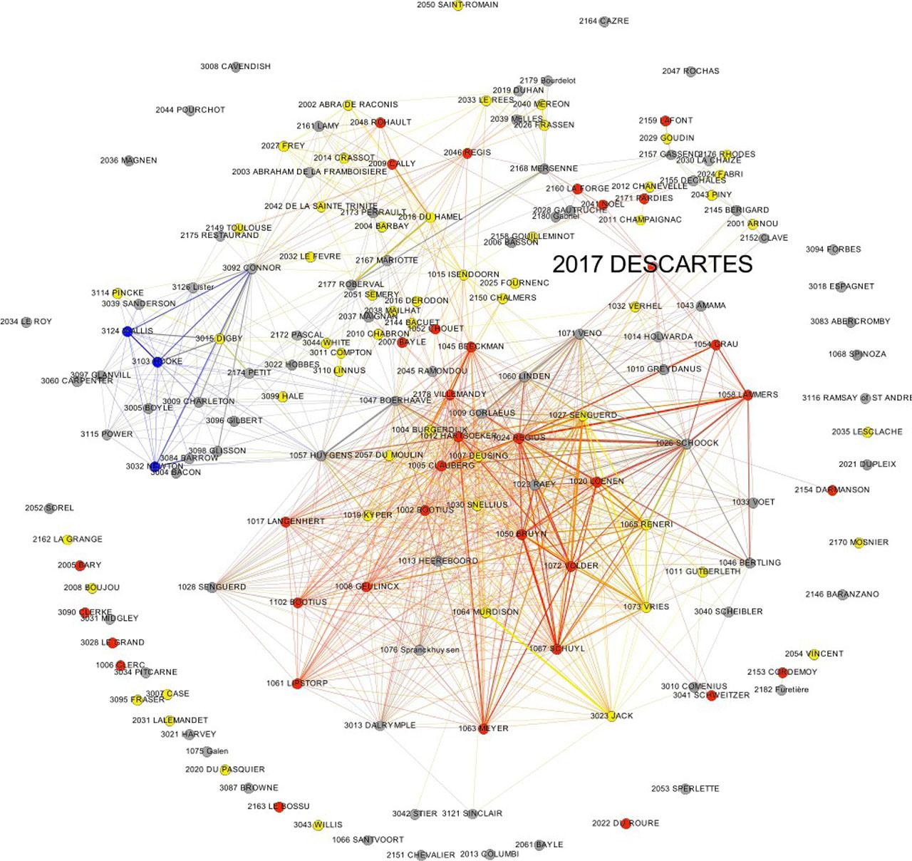 Network graph for Layer 1, Slice 3: co-affiliation for authors between 1586 and 1700. Nodes colored by “tradition” attribute. Blue: Newtonian, red: Cartesian, yellow: scholastic, grey:eclectic or not specified.