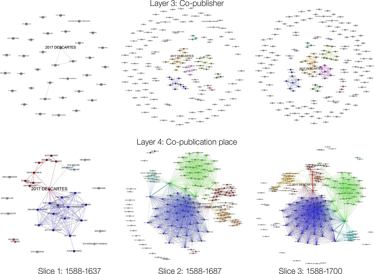 The network slices of Layers 3 and 4. Colors correspond to clusters, where roughly the orange clusters are authors tied within Dutch environments, green within British, and blue within French.