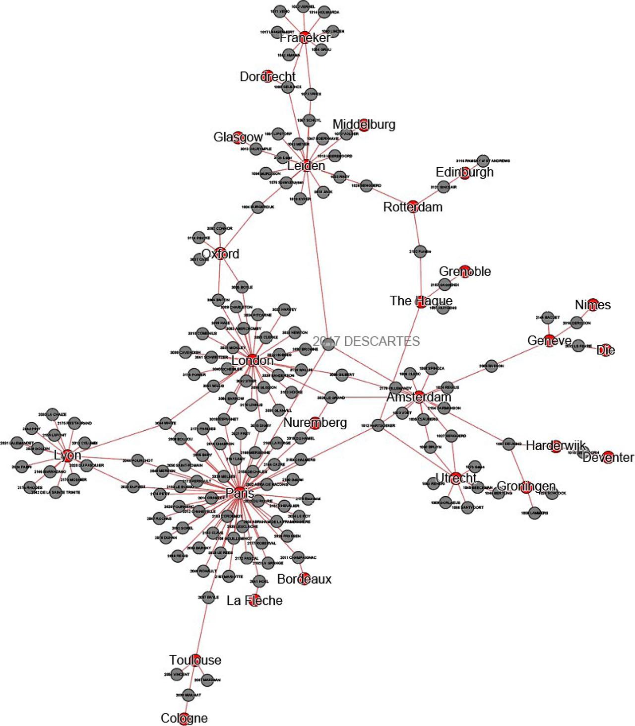 The biggest connected component of the bipartite network for Layer 4, Slice 3 (author-publication place, 1586–1700). The graph shows publication-place-hubs in Paris and London. The red nodes are the publication cities, the gray nodes are the authors. Size according to degree.