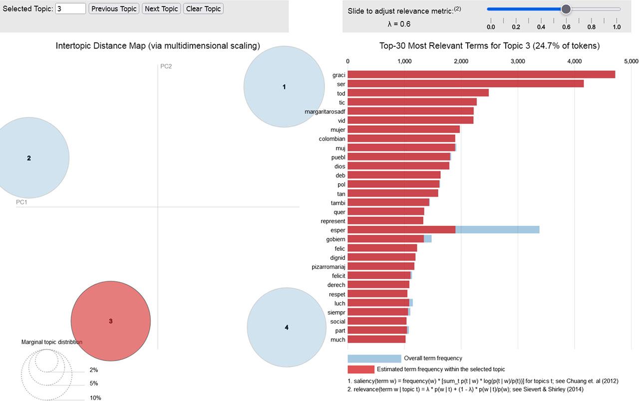 Topic modeling based on 29,037 tweets by women mentioning the account of @ FranciaMarquezM. Topic 3. The interactive visualization can be found here