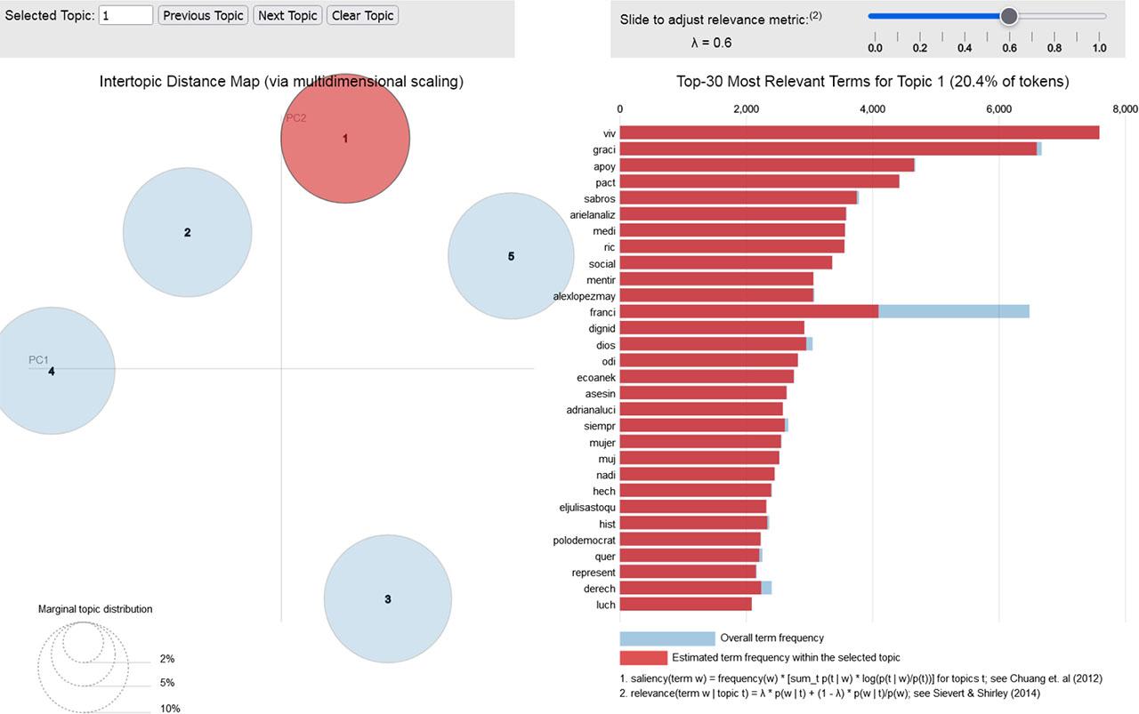 Topic modeling based on 54.848 tweets by men mentioning the account of @ FranciaMarquezM. Topic 1. The interactive visualization can be found here