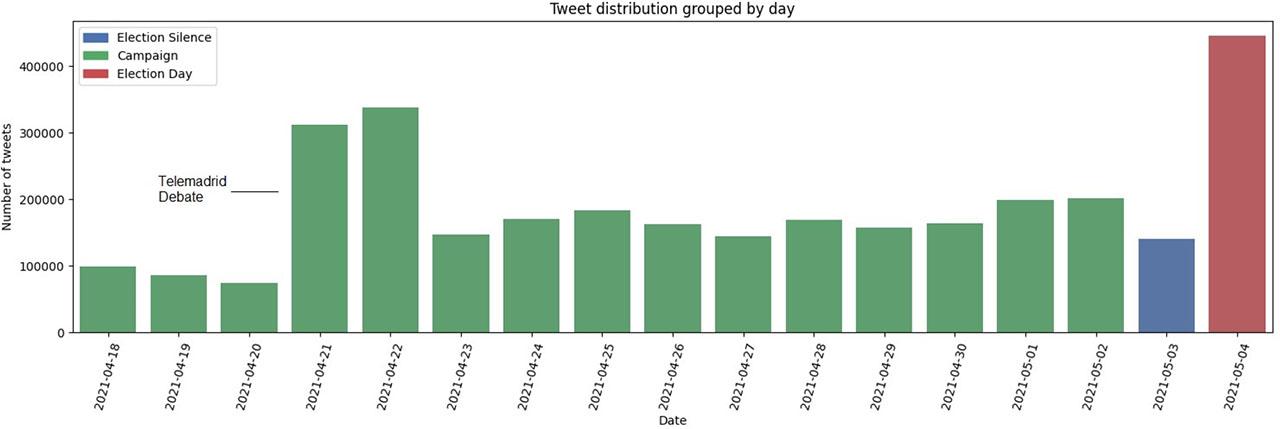 Tweet distribution grouped by day over collection period (Madrid).