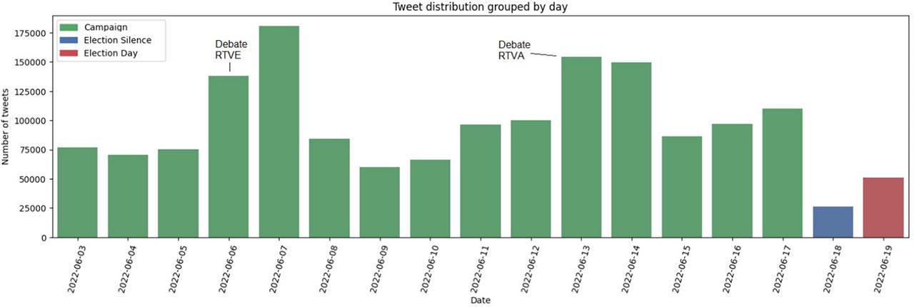 Tweet distribution grouped by day over collection period (Andalusia).