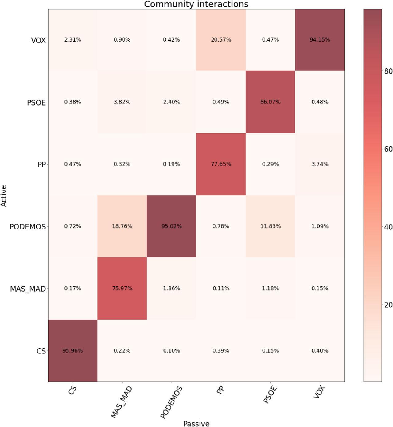 Heatmap of communities’ active/passive interactions. Cs, Ciudadanos; PP, Partido Popular; PSOE, Partido Socialista Obrero Español.