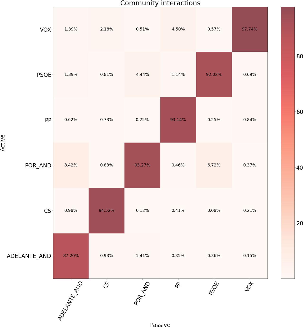 Heatmap of Communities’ Active/Passive interactions. Cs, Ciudadanos; PP, Partido Popular; PSOE, Partido Socialista Obrero Español.