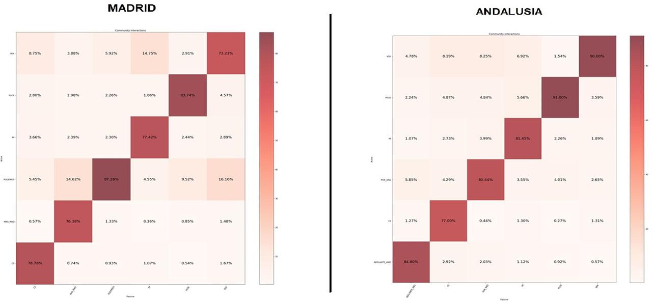 Heatmap of community interaction filtering by reply-type tweet. Cs, Ciudadanos; PP, Partido Popular; PSOE, Partido Socialista Obrero Español.