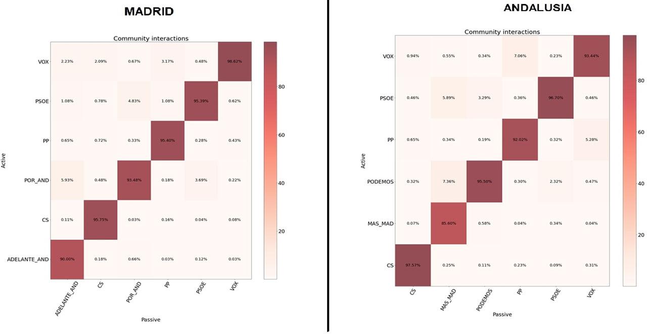 Heatmap of community interaction filtering by partisan–both type tweet. Cs, Ciudadanos; PP, Partido Popular; PSOE, Partido Socialista Obrero Español; RT, ReTweet.