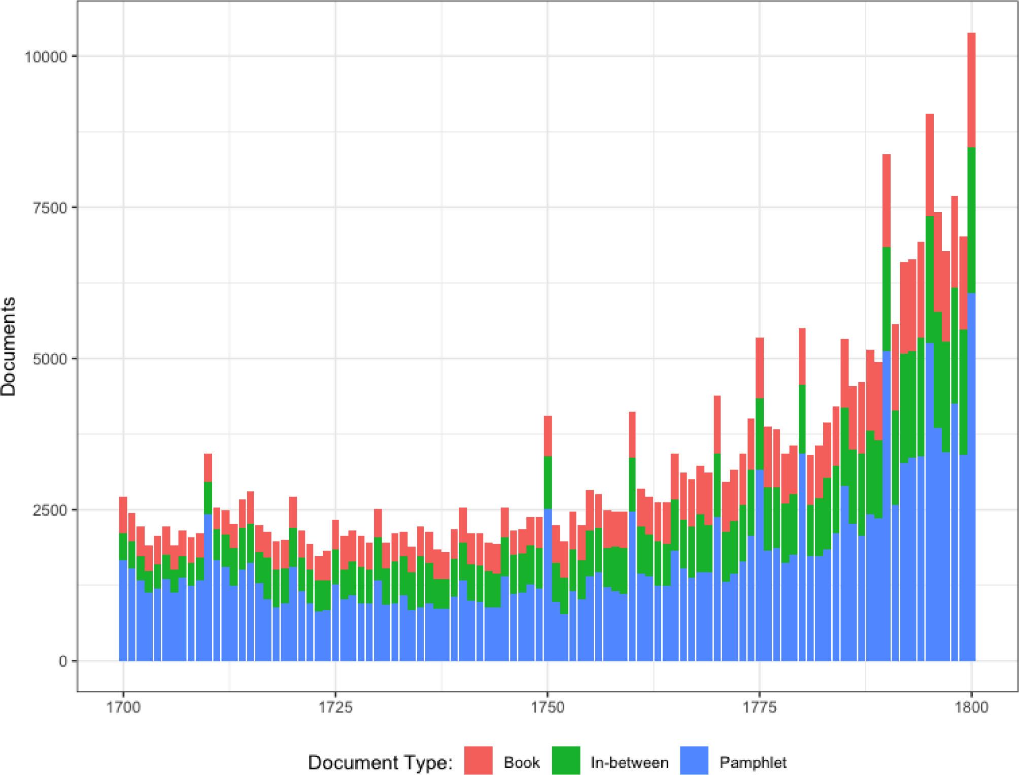 Graph of the number of records per year for each document type in the ESTC, from 1700–1800. The definitions of these document types have fuzzy boundaries. For our purposes, we count any document of between 1 and 32 pages as a pamphlet, between 33 and 128 as an “in-between,” and over 128 as a book. ESTC, English Short Title Catalogue.