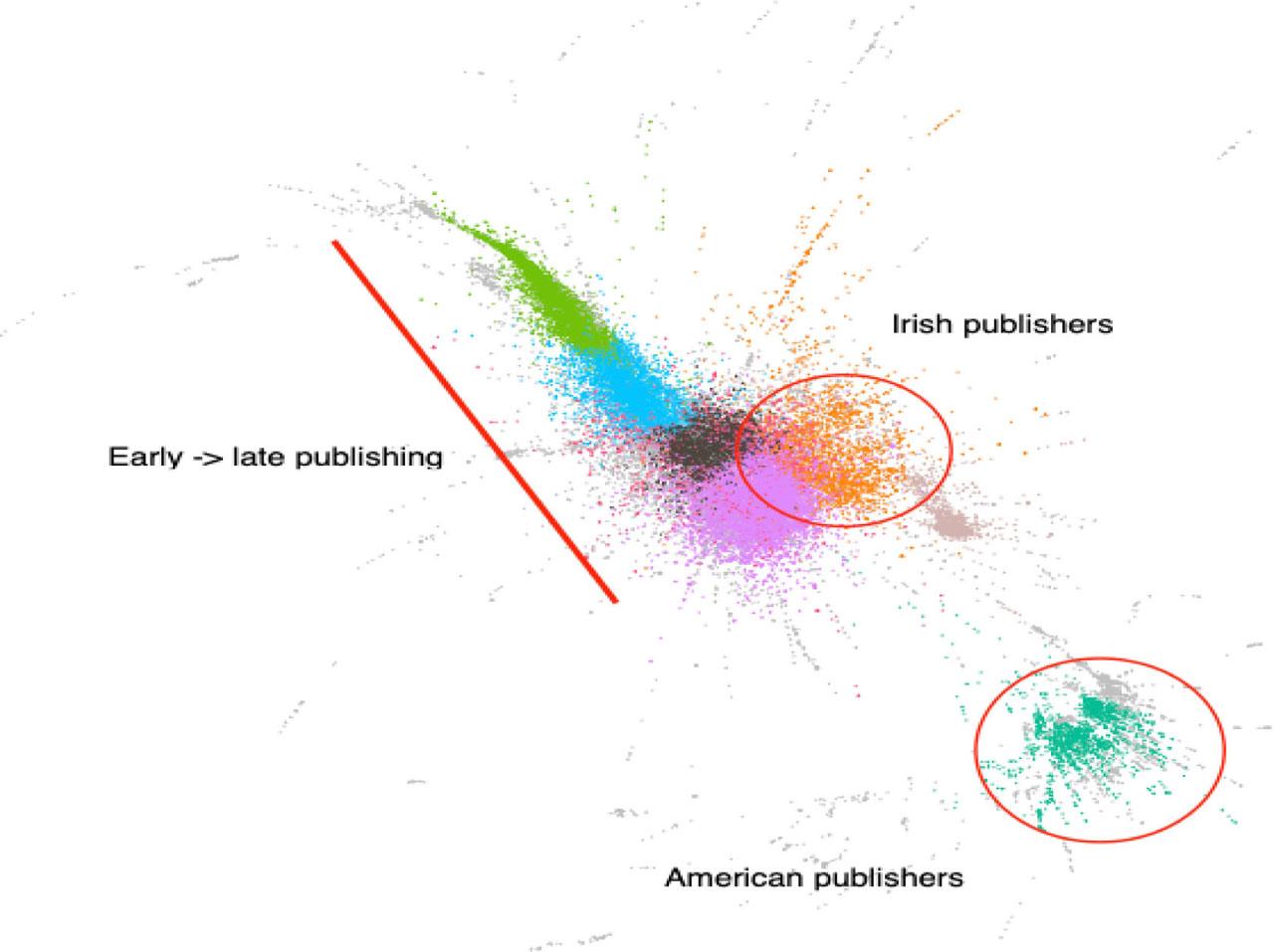 Force-directed network of the entire ESTC dataset (1473–1800) with Louvain community detection labels. Edges have been removed for readability. As the data is longitudinal and passes through multiple generations of individuals, its connections are mostly temporal, resulting in the elongated shape of the main component, consisting of a series of subgroups that are connected in series rather than all to each other. Scottish publishers are mostly distributed along this part of the network: the green, blue, brown, and pink clusters. Also visible is an Irish cluster (in orange), and a more distant American cluster (in green). ESTC, English Short Title Catalogue.