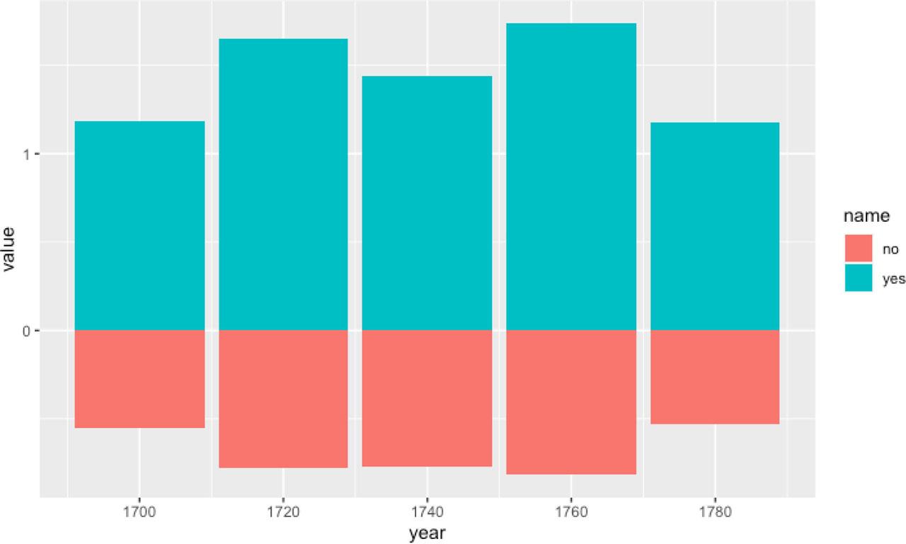 Coefficients (not probabilities) for Scottish and non-Scottish publishers, over time. Non-Scottish is consistently below zero, meaning that if both nodes were not Scottish, the probability of a tie moderately decreased.