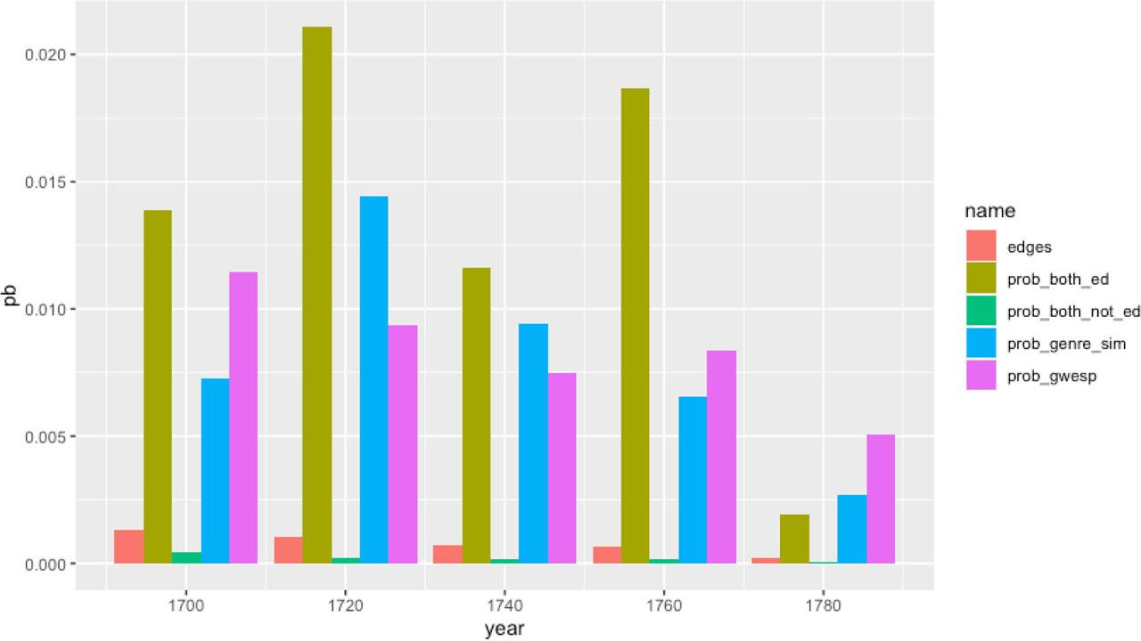 Probabilities per decade for a number of key coefficients. These suggest that in general the impact of two nodes being Scottish publishers on the probability of a tie lessened over the century, in favor of genre similarity and network effects (edgewise shared partners).