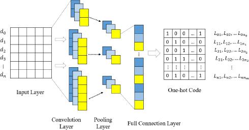 The graph model representation of the TextCNN Model.