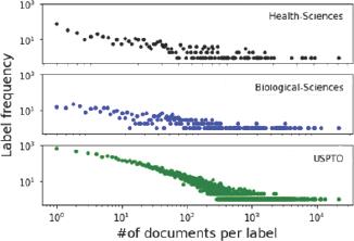 Power-law distribution of the three datasets.