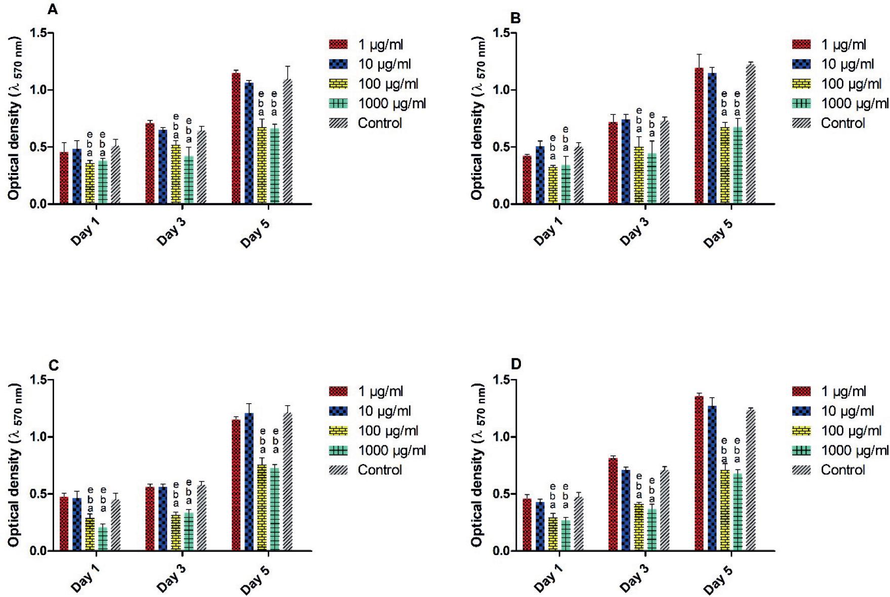 MTT assay with L929 cells cultured with different concentrations of (A) PROZIF, (B) SAFROZIF, (C) CURCUZIF, and (D) ZIF nanoparticles, a, b, and e show p-values < 0.05 relative to 1 μg/mL, 10 μg/mL, and control groups, respectively