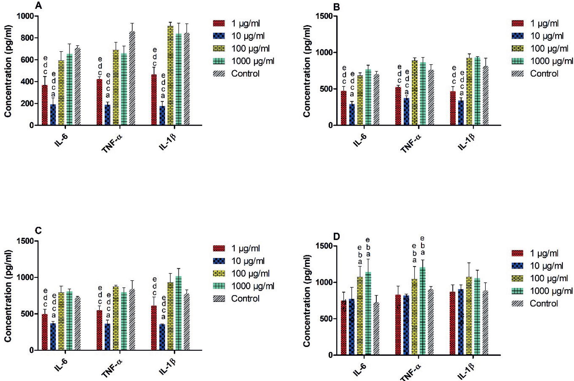 Histograms comparing the anti-inflammatory activity of (A) PROZIF, (B) SAFROZIF, (C) CURCUZIF, and (D) ZIF nanoparticles at different concentrations, a, b, c, and d show p-value < 0.05 relative to 1 μg/mL, 10 μg/mL, 100 μg/mL, and 1000 μg/mL concentrations, respectively