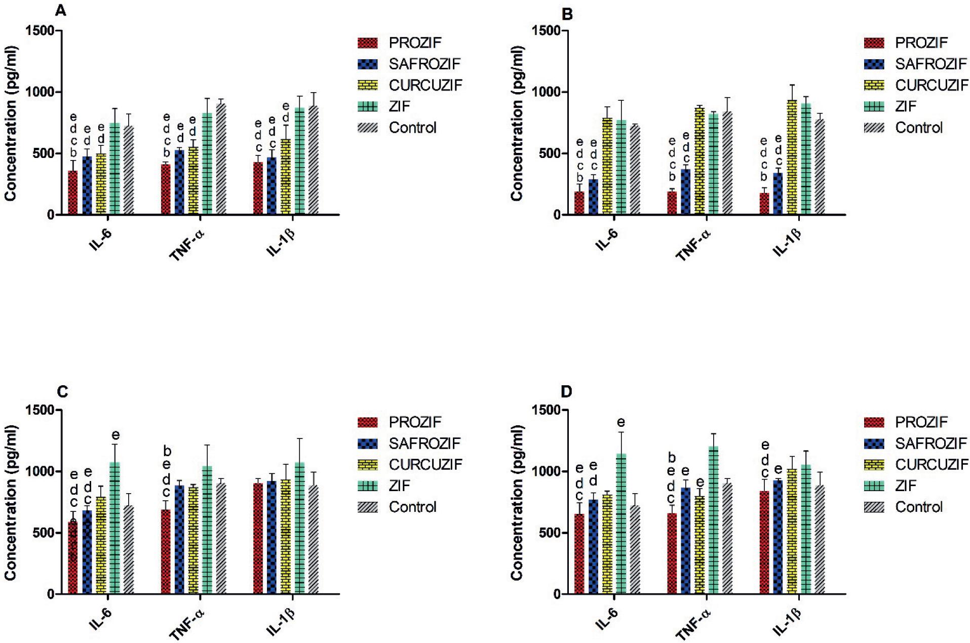 Histograms comparing the anti-inflammatory activity of ZIF, PROZIF, SAFROZIF, and CURCUZIF at (A) 1 μg/mL, (B) 10 μg/mL, (C) 100 μg/mL, and (D) 1000 μg/mL concentrations
