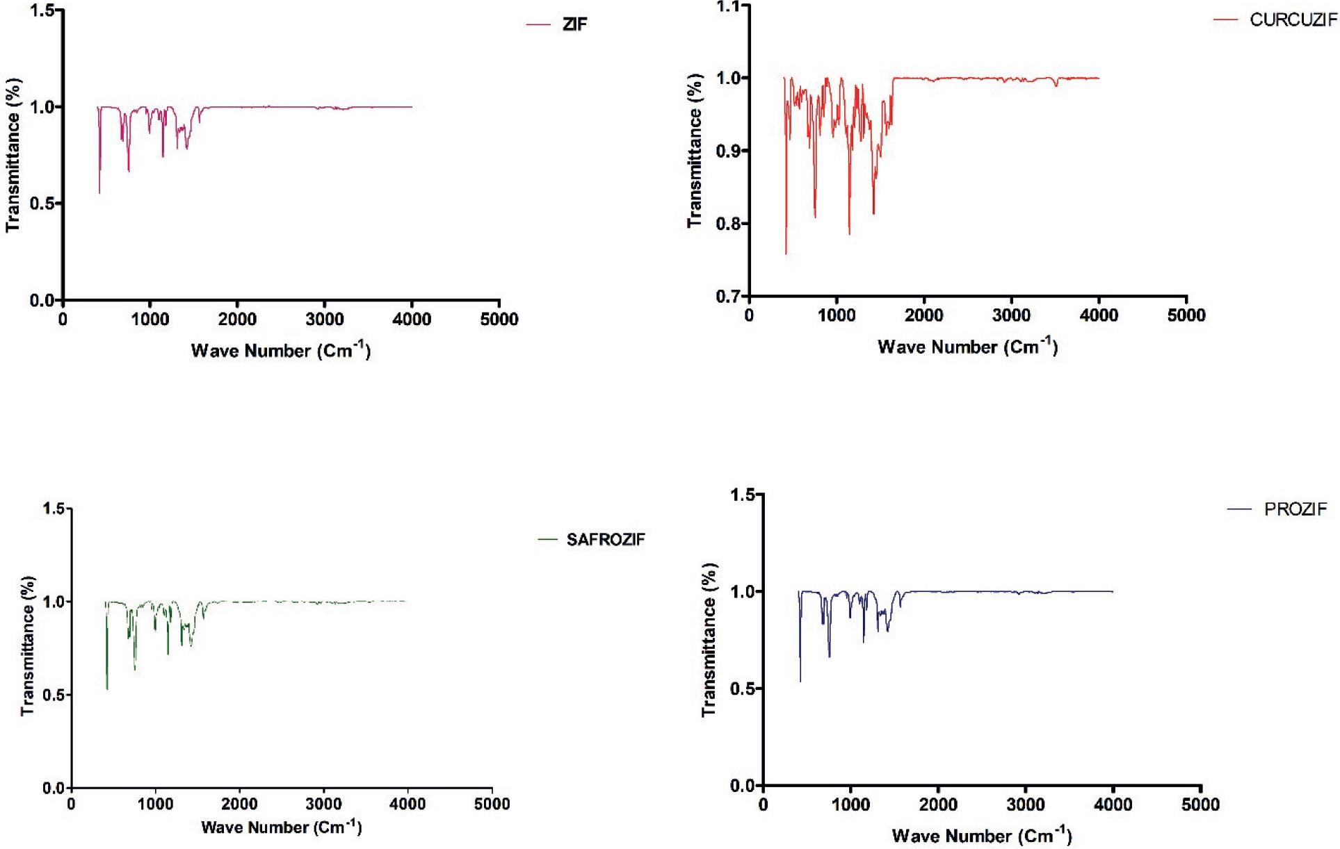 FTIR spectra of ZIF, PROZIF, SAFROZIF, and CURCUZIF nanoparticles