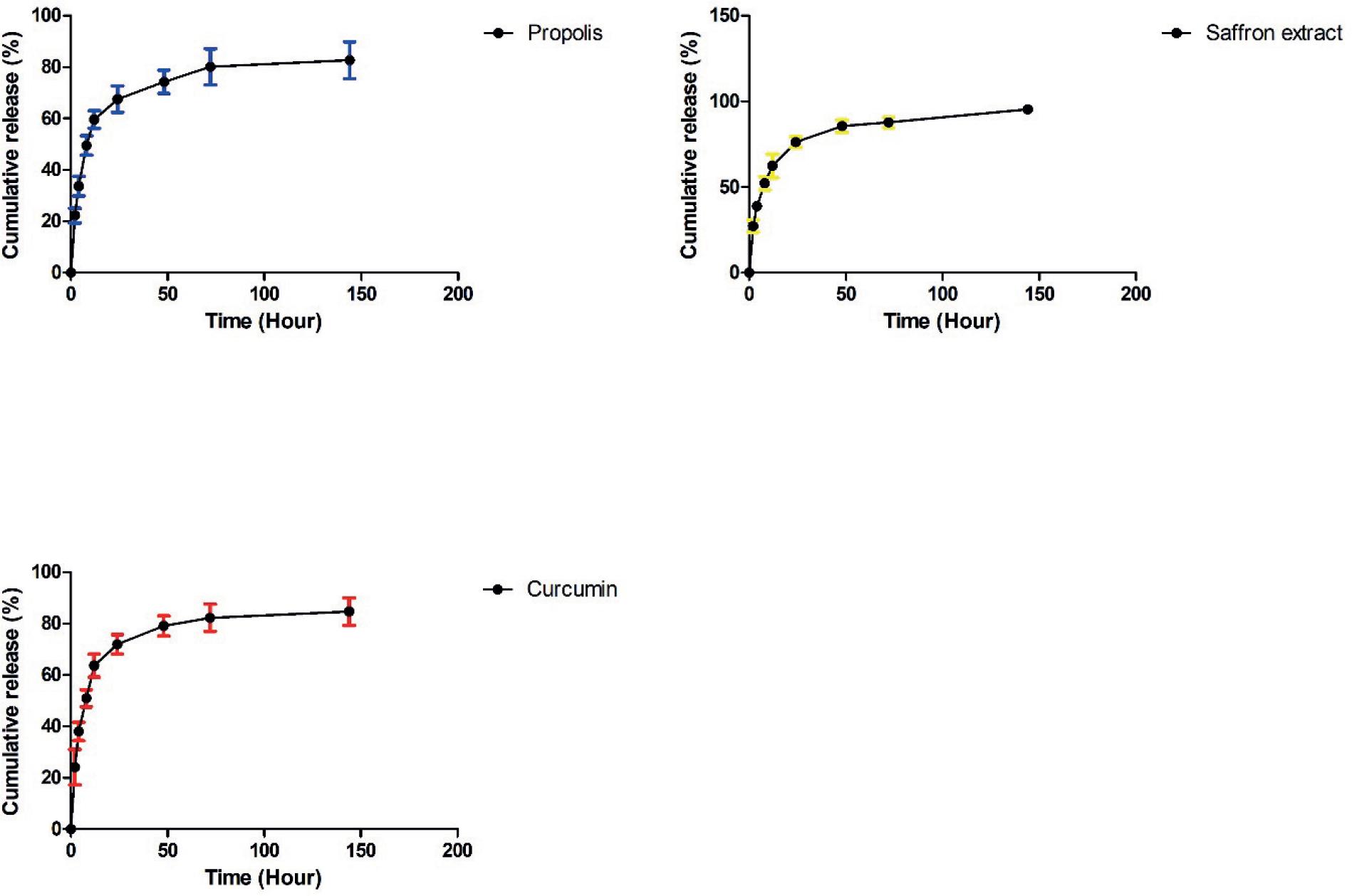 Cumulative release profile of propolis, saffron extract, and curcumin from PROZIF, SAFROZIF, and CURCUZIF during the course of 7 days in PBS