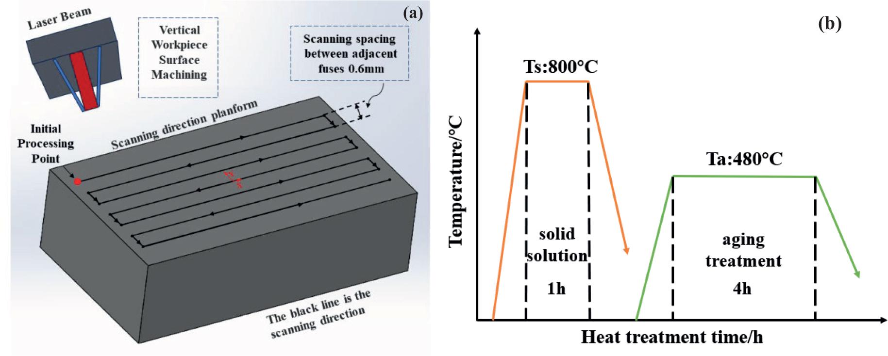 (a) schematic diagram of the experimental design path scheme; (b) heat treatment scheme