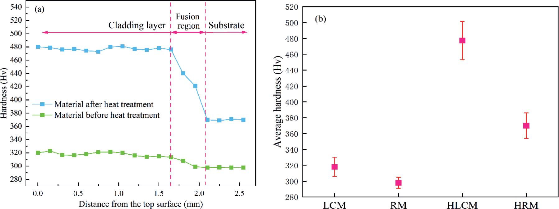 Hardness plots of an 18Ni300 cladding layer fabricated by laser cladding before and after heat treatment and 18Ni300 material produced by rolling: (a) hardness curve; (b) average microhardness