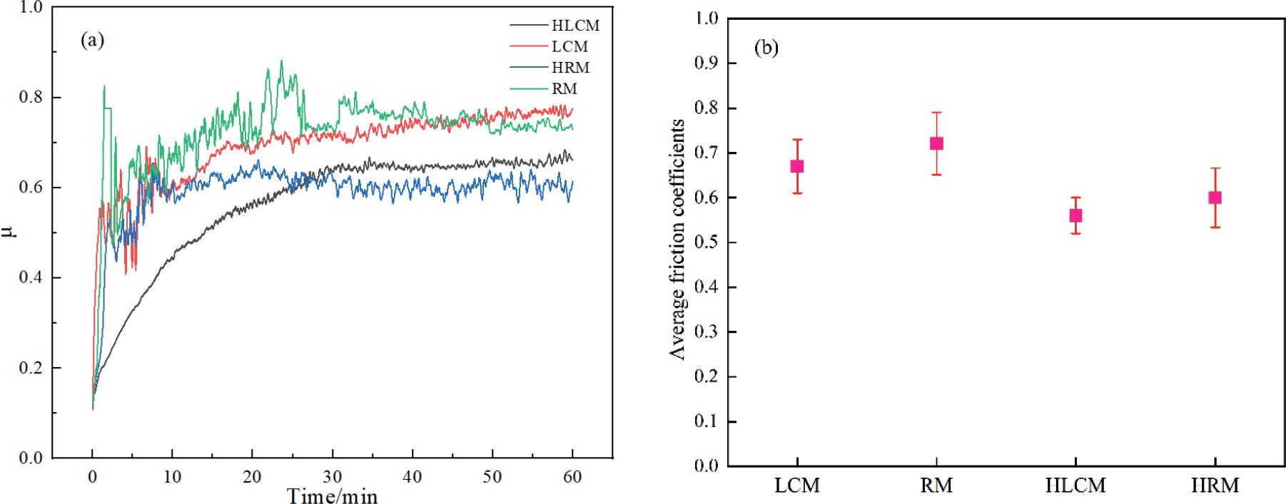 Friction coefficients of 18Ni300 cladding layer manufactured by laser cladding and 18Ni300 material produced by rolling before and after heat treatment: (a) coefficient of friction; (b) average coefficient of friction