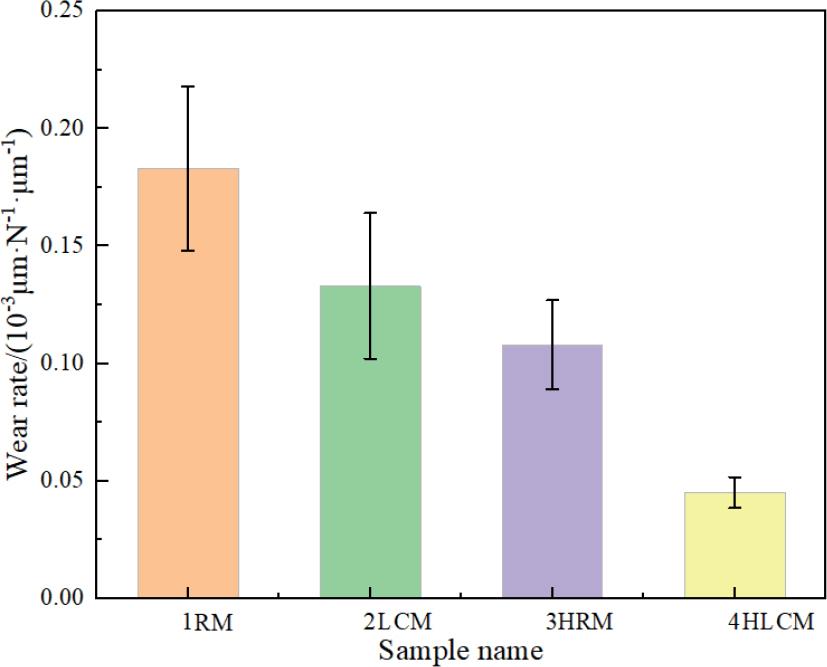 Wear rate of 18Ni300 cladding layer fabricated by laser cladding and 18Ni300 material produced by rolling before and after heat treatment