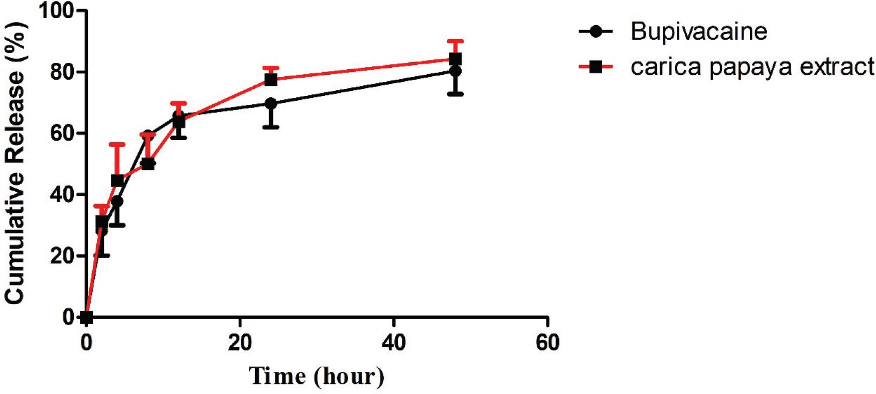 Release of bupivacaine and carica papaya extract from the matrix of BUPCPEPCLPVA scaffolds over the course of 48 hour