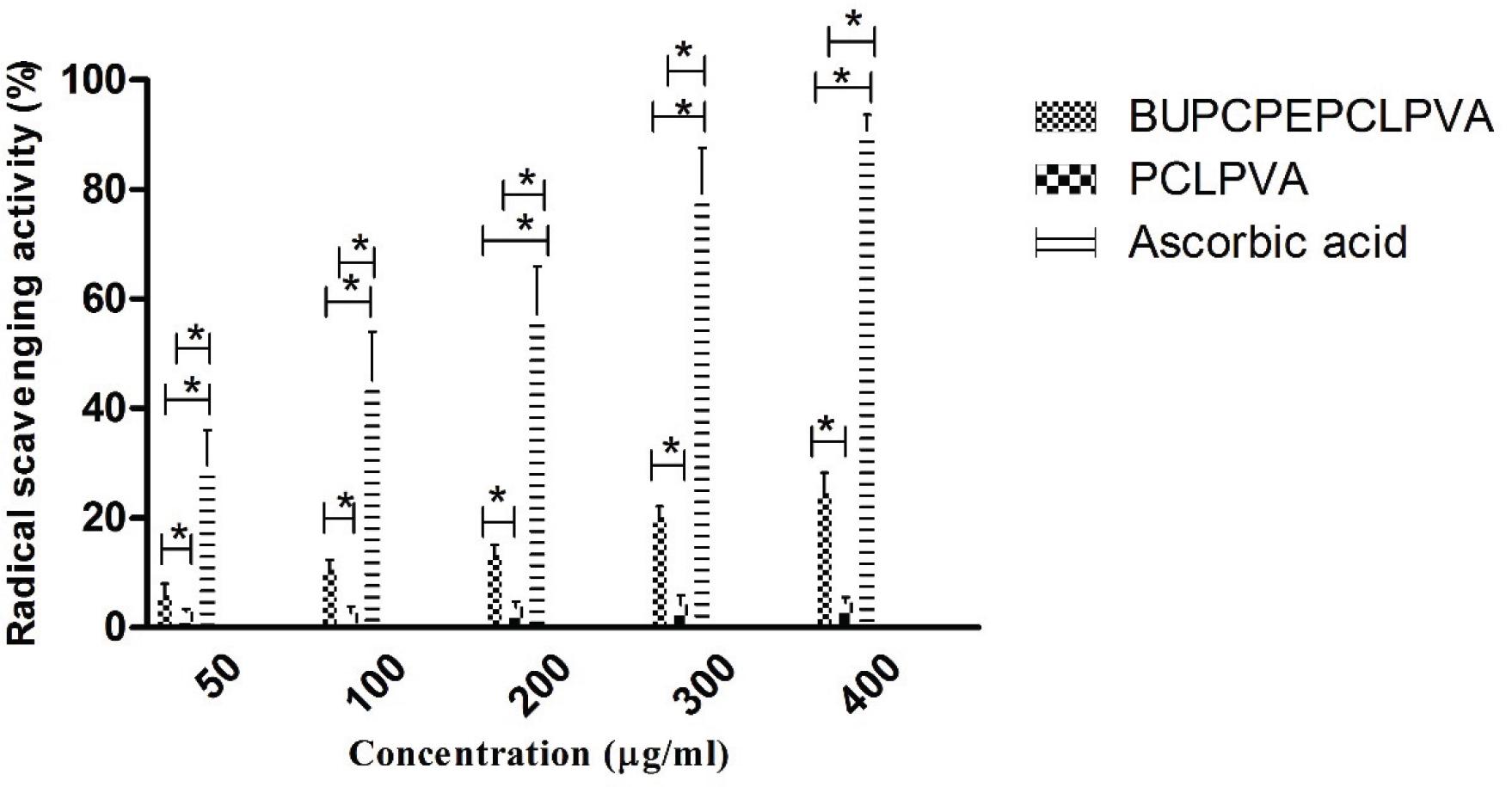 Radical scavenging activity of BUPCPEPCLPVA and PCLPVA scaffolds compared with ascorbic acid as the control group, * shows p-value < 0.05
