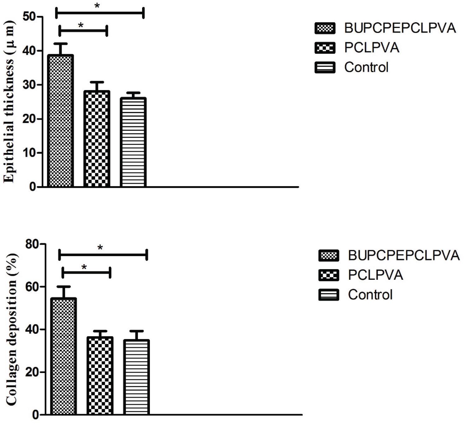 Histomorphometric studies acquired from histopathological staining images in wounds treated with different wound dressings, * shows p-value < 0.05