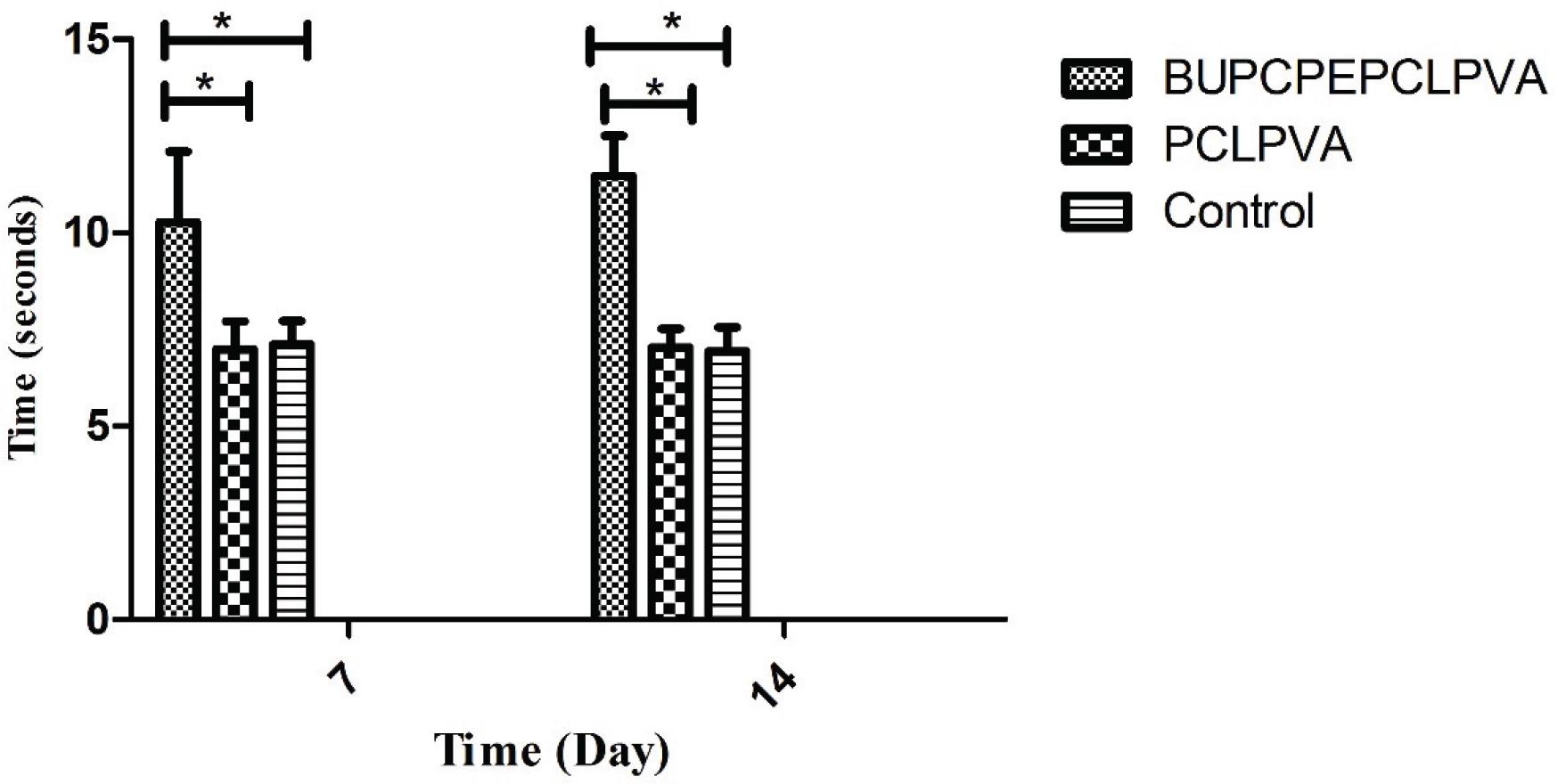 Latency time for painful stimuli in wounds treated with BUPCPEPCLPVA and PCLPVA wound dressings compared with non-treated wounds as the control, * shows p-value < 0.05
