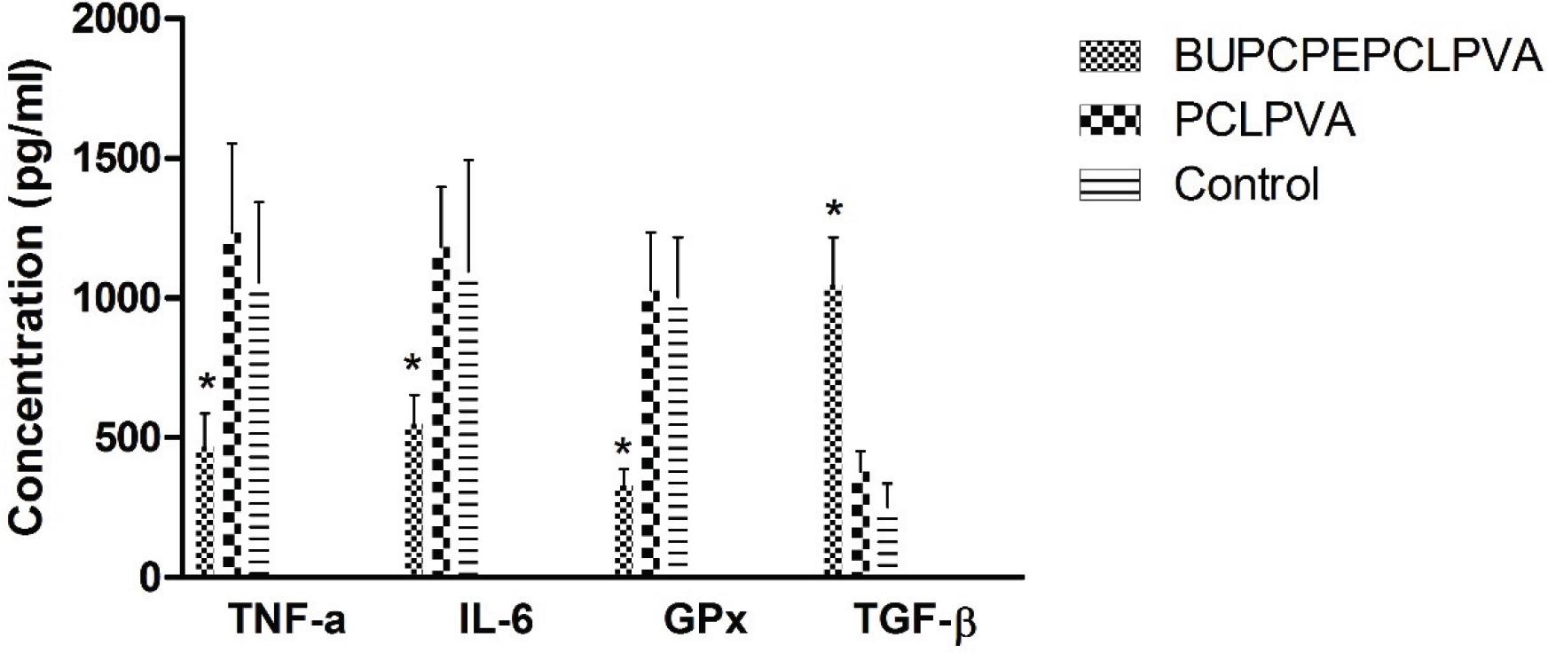 ELISA assay results in wound tissues treated with BUPCPEPCLPVA and PCLPVA wound dressings at the end of the 14th day post-wounding, respectively