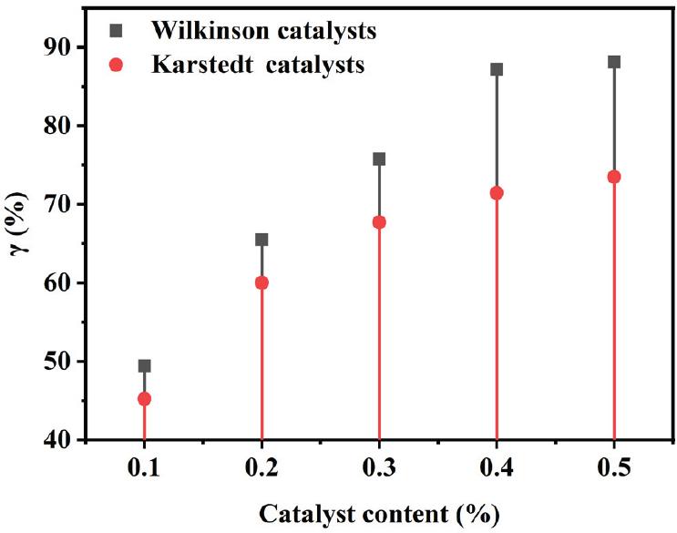 Effect of different catalysts and their contents on the yield of ECETPS