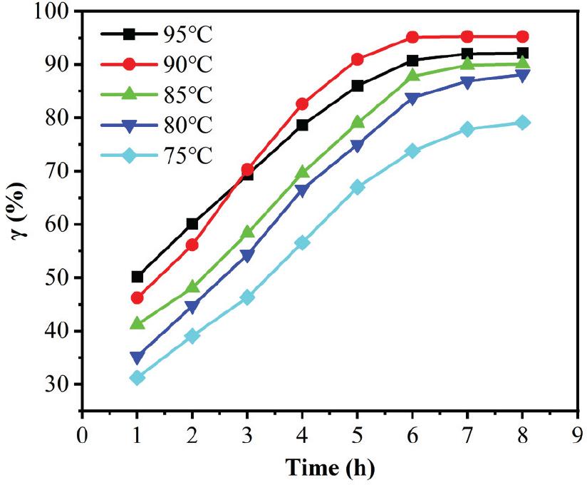 Effect of different reaction times and temperatures on the yield of ECETPS