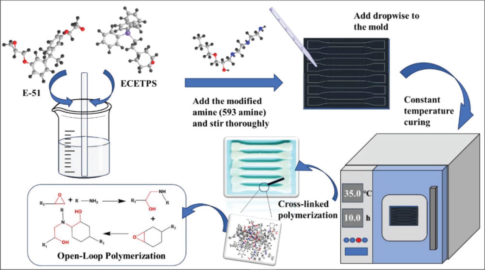 Amine curing process diagram. (In the ball-and-stick model: red spheres represent oxygen atoms, gray spheres represent carbon atoms, black spheres represent hydrogen atoms, blue spheres represent nitrogen atoms, and purple spheres represent silicon atoms.)