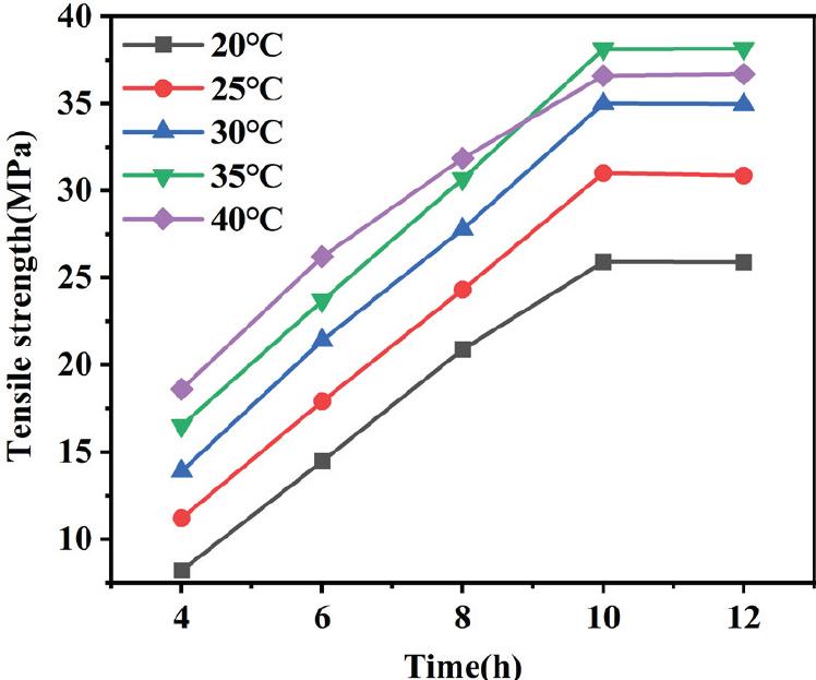 Effect of different reaction temperatures and reaction times on tensile strength