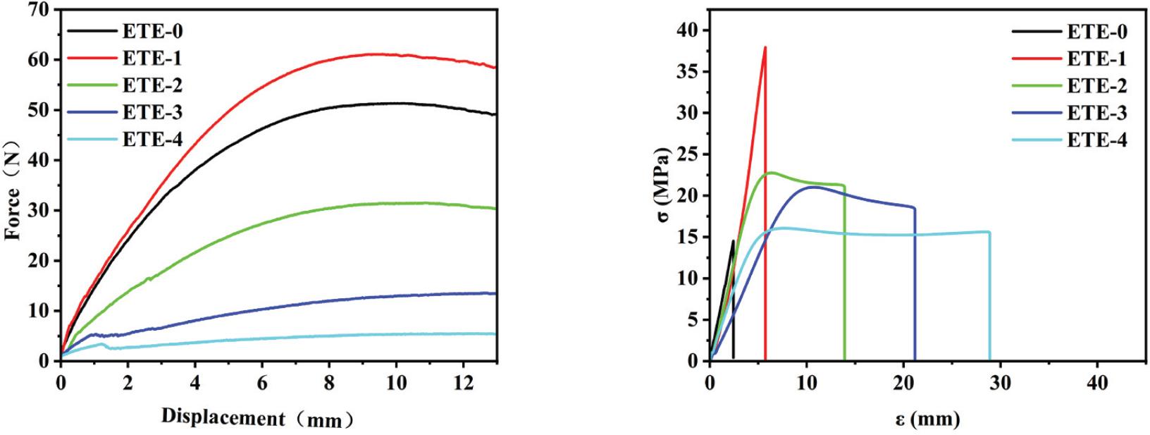 The effect of adding different concentrations of ECETPS on mechanical properties. (left: force and displacement curves for bending properties, right: stress and strain curves for tensile properties).