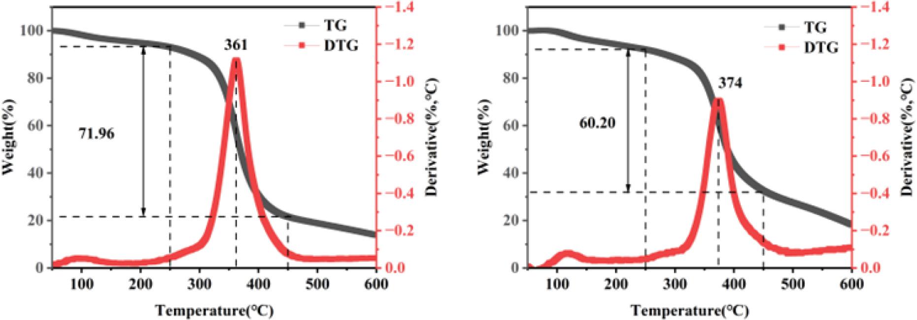 TG analysis vs. DTG analysis. (The left graph shows TG vs. DTG without added synthetics, right graph shows TG vs. DTG with added synthetics).
