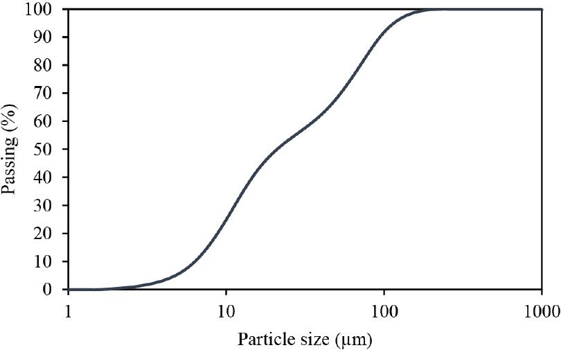 The MK particle size used in this study