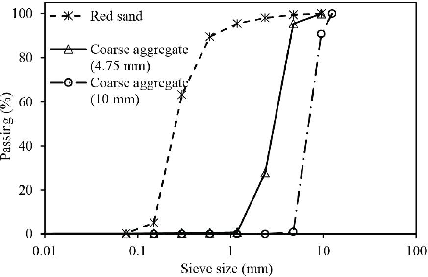 Sieve analysis of the fine and coarse aggregates