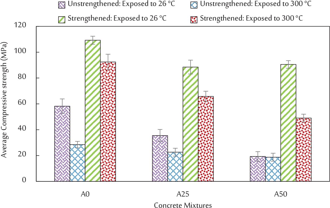 Compressive strength of all specimens