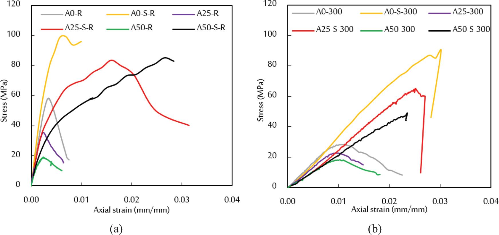 Stress-strain curves for all concrete cylinders. (a) Room temperature. (b) Heated at 300°C