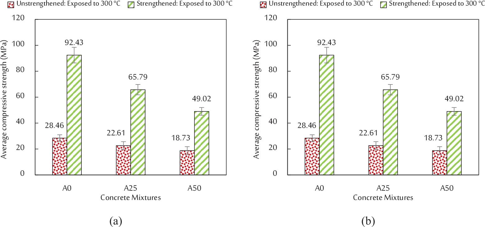The effectiveness of CFRP strengthening. (a) Unheated specimens. (b) Heated specimens