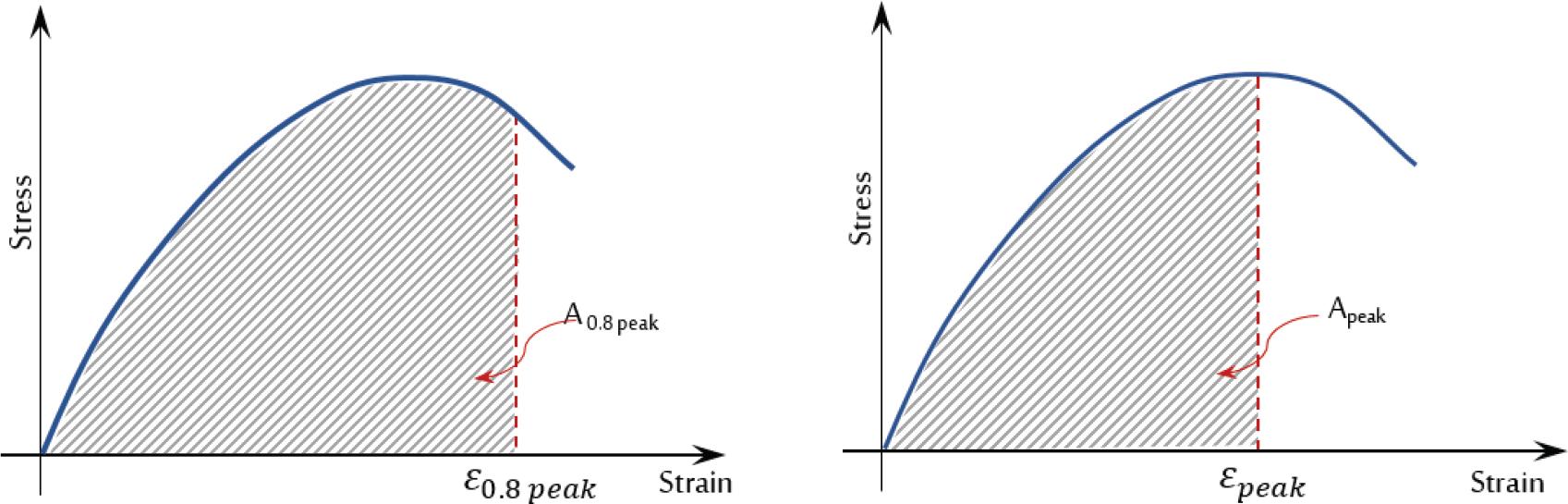 The toughness index calculation