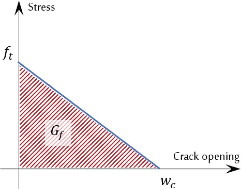 Concrete’s tension behavior