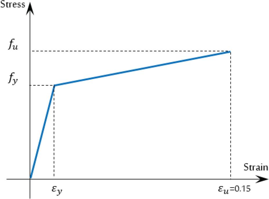 Idealized curve of the reinforcement bars